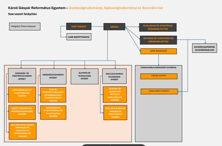 Szervezeti felépítés ábra