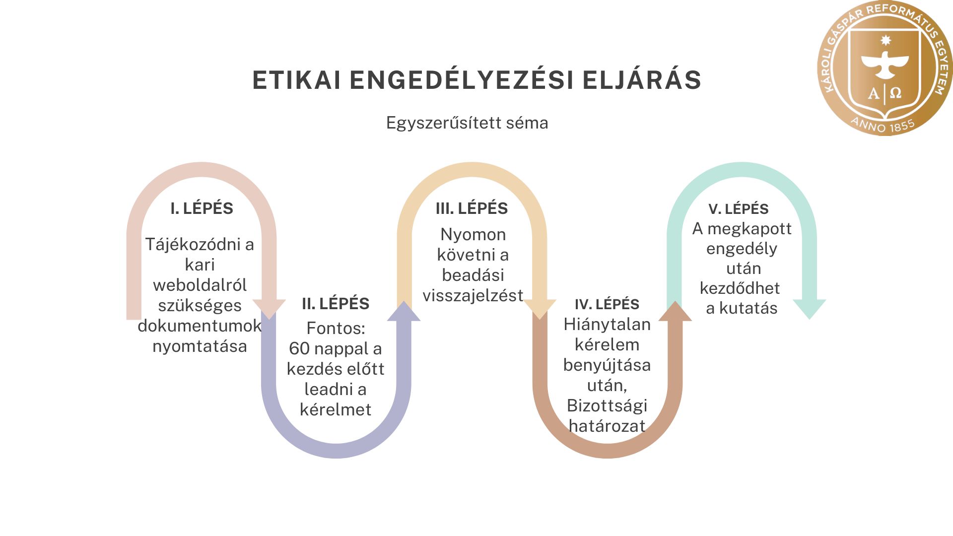 Kari Kutatásetikai Bizottság - Etikai engedélyezési eljárás - egyszerűsített séma - I. élpés : Tájékozódni a kari weboldalról szükséges dokumentumok nyomtatása - II. lépés: Fontos - 60 nappal a kezdés előtt leadni a kérelmet - III. lépés: nyomon követni a beadási visszajelzést - IV. lépés : hiánytalan kérelem benyújtása után, Bizottsági határozat - V. lépés: A megkapott engedély után kezdődhet a kutatás